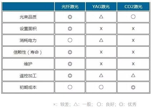 光纖激光、YAG激光、光纖激光對比參照表
